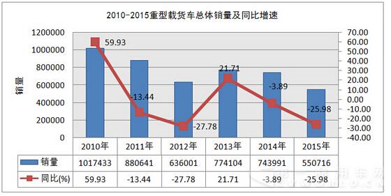商场状况不达观 2016重卡全年销量估计60万辆