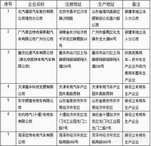 工信部公示第281批新增车辆出产公司 专用车8家